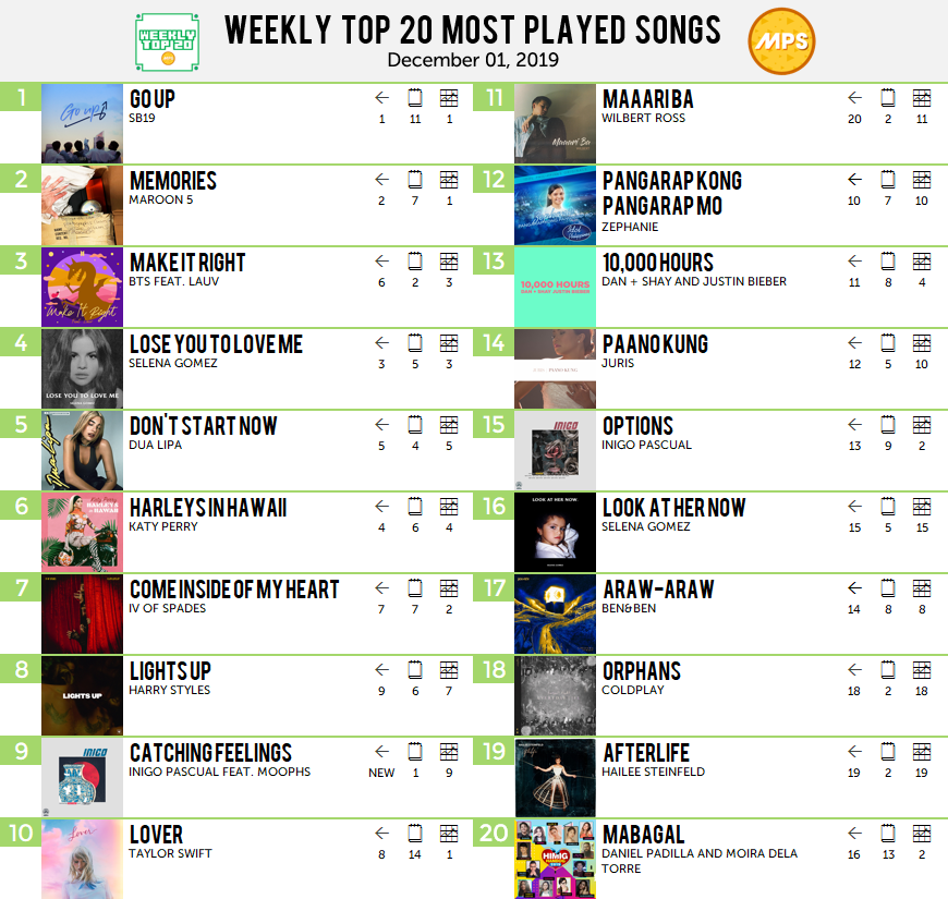 Weekly Top 20 Most Played Songs Most Played Songs