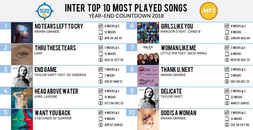 Inter Top 10 MPS Year-End 2018 - Most Songs